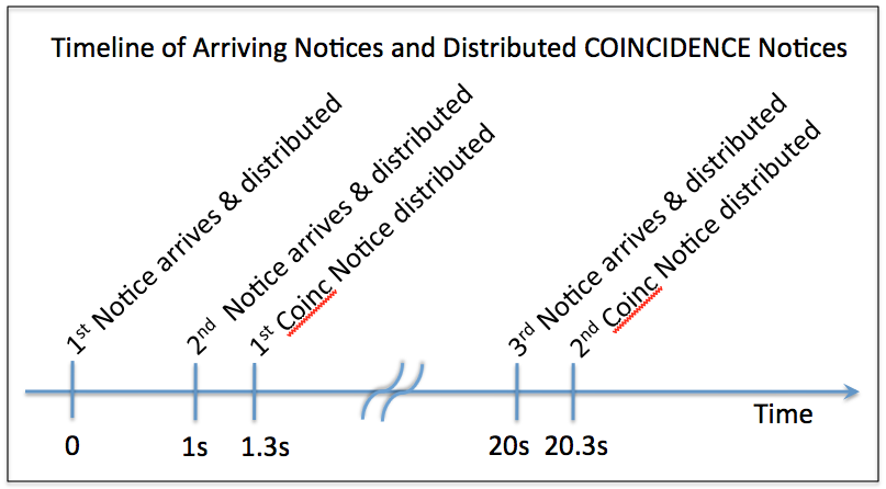 A typical timeline of GCN notices and coincidence checking/sending