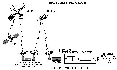 Schematic of the flow of information through the telemetry
system