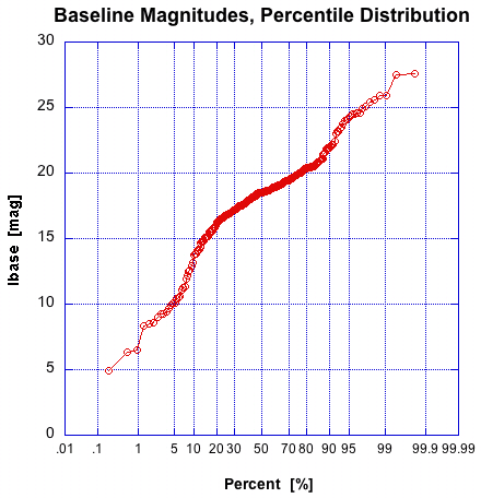 Percentile Distribution of the Ibase Magnitudes