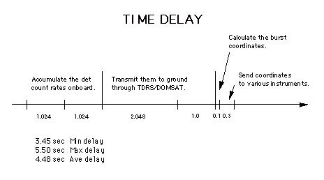 Timeline showing minimum, maximum and average time delays from 
grb to sending coordinates to instruments. The average is 4.48 seconds