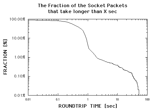 The fraction of the socket packets that take longer than X 
seconds. Long description in Fig 2 text below.