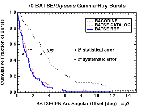 Plot showing statistical error as a function of intensity for 70
BATSE/Ulysses Gamma-Ray Bursts.