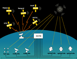 thumbnail of GCN physical network