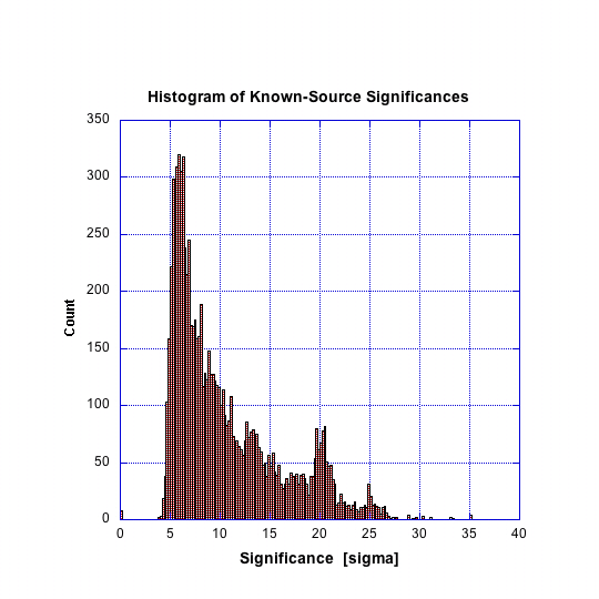 Known-source significance histogram