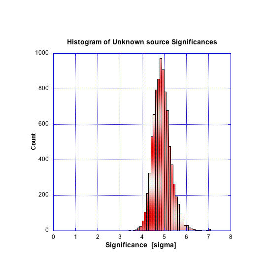 Unknown-source significance histogram