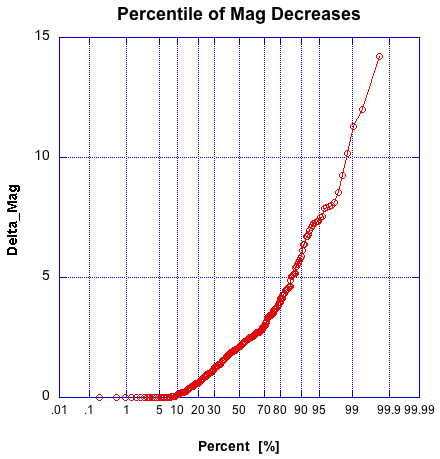 Percentile Distribution of the Delta_Magnitude Decreases