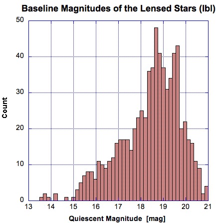 Histogram of the Ibase Magnitudes of the lensed stars.