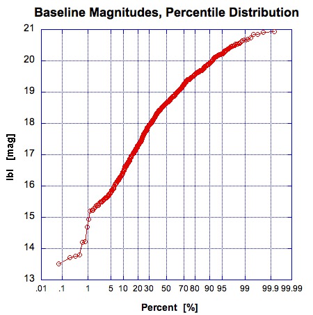 Percentile Distribution of the Ibase Magnitudes