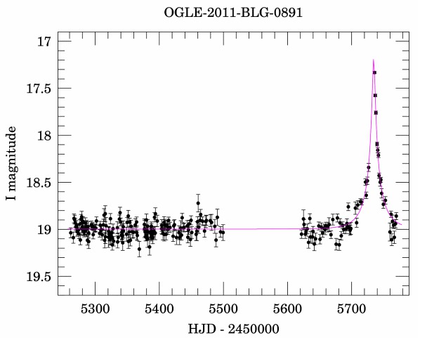 Typical OGLE lightcurve (ID Number OGLE-2011-BLG-0891).