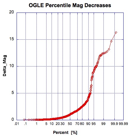 Percentile Distribution of the Delta_Magnitude Decreases