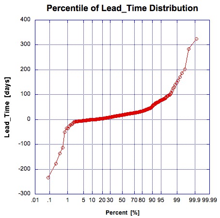 Percentile distribution of the Lead_times between the Time-of-Discovery and the Maximum_magnitude_Time.
