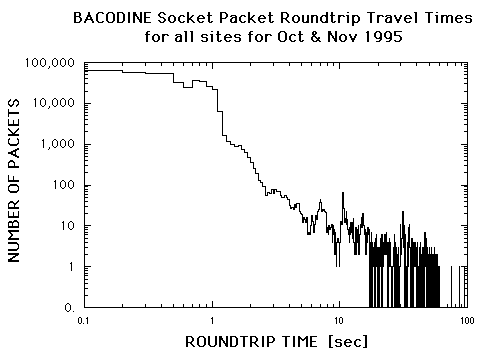 Bacodine socket packet roundrip 
travel times for all sites for October and 
November 1995. Long description in Fig 1 text below.