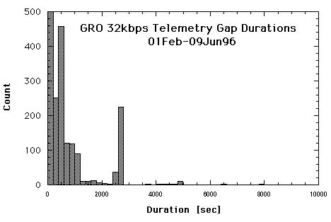GRO 32 kbps telemetry gap durations: 01 
Feb - 09 Jun 1996. Long description in Fig 1 text 
below
